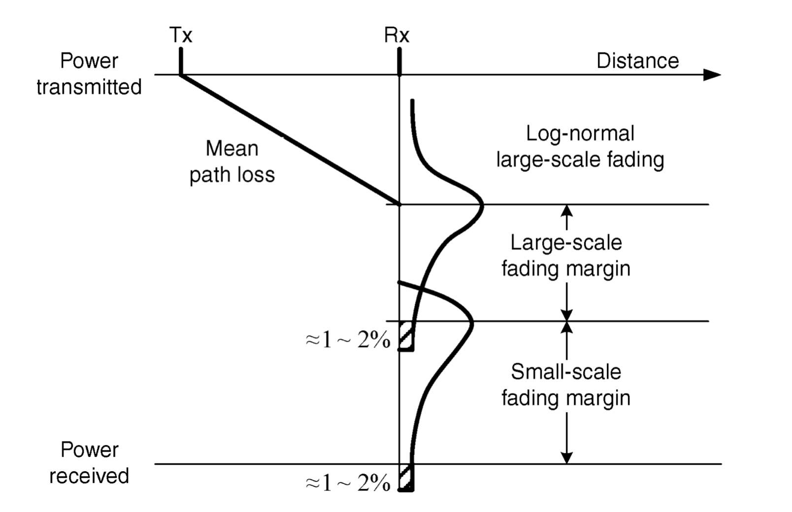 Fading An Introduction To Large Scale Fading Wireless Lab IIT M