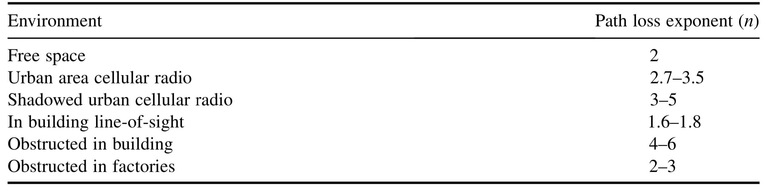 path_loss_exponent_table