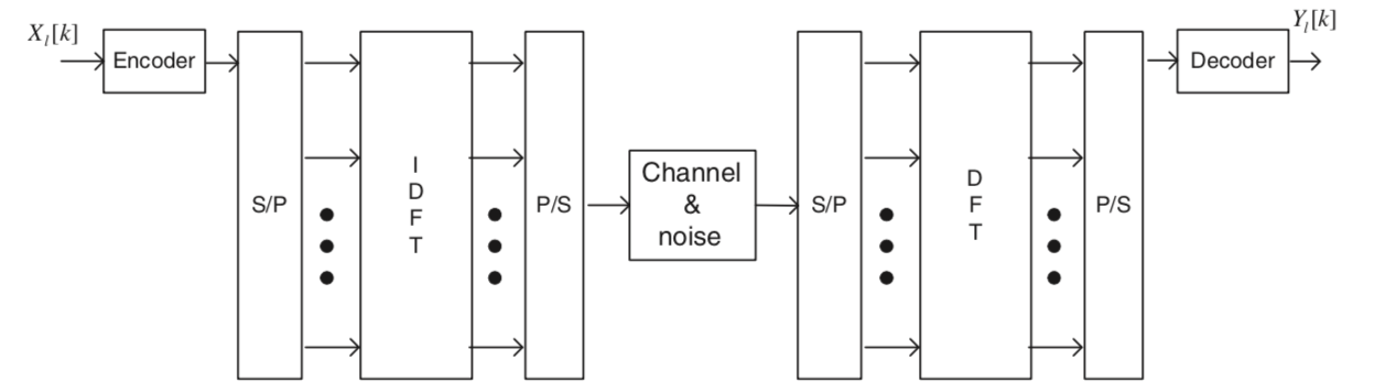 OFDM