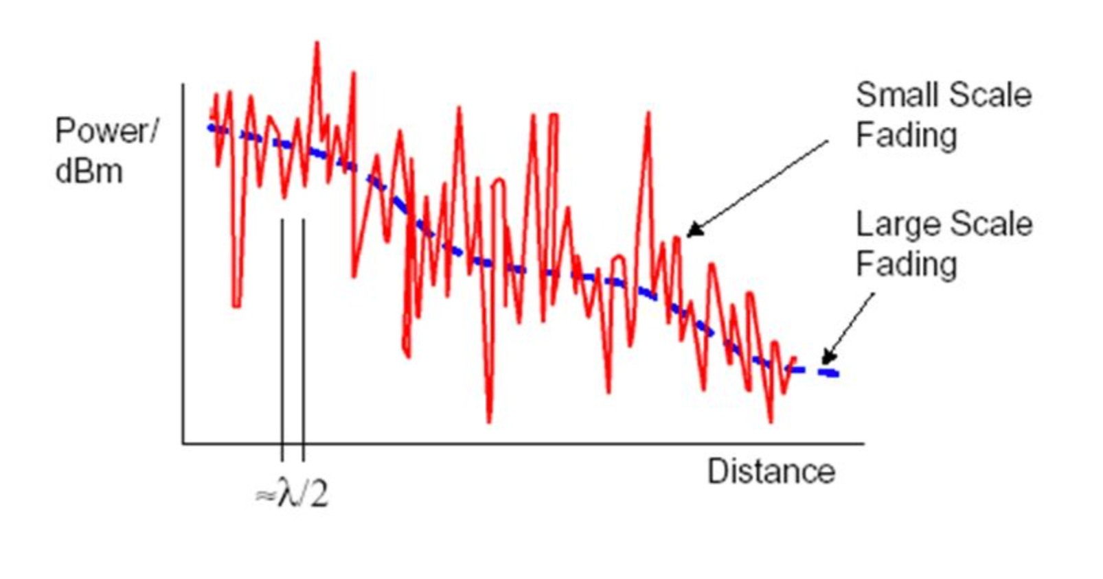 Fading An Introduction To Large Scale Fading Wireless Lab IIT M